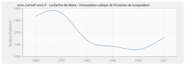 La Barthe-de-Neste : Interpolation cubique de l'évolution de la population